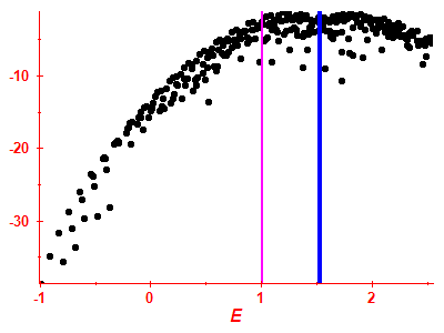 Strength function log